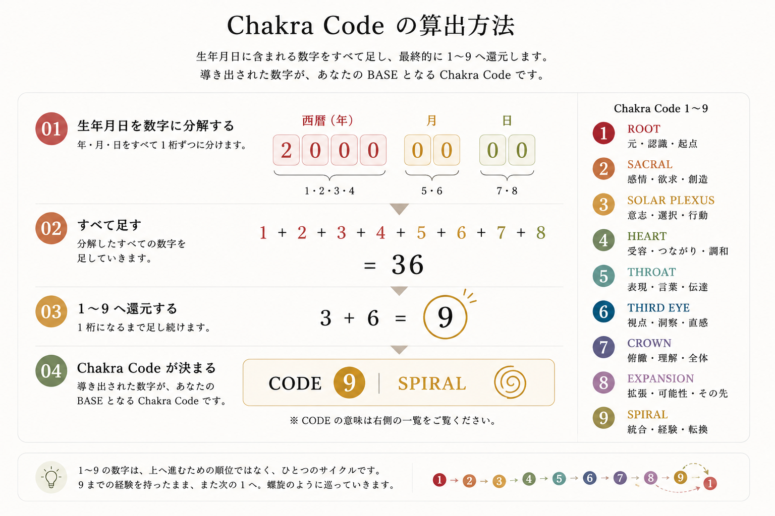 Chakra Codeの算出方法