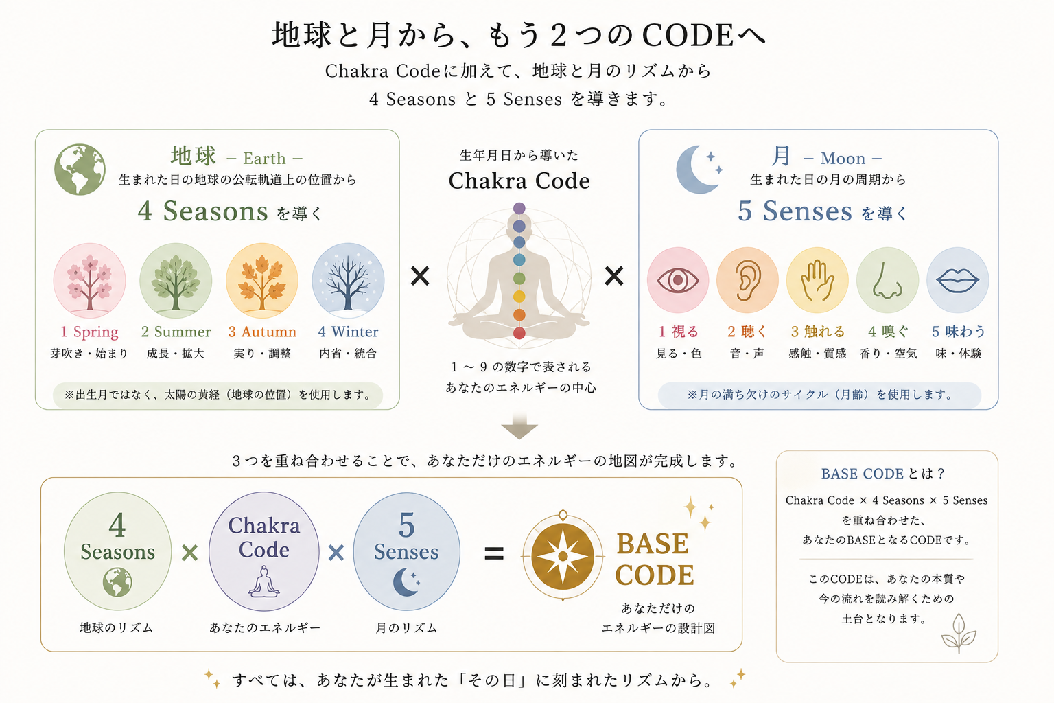 Chakra Codeと地球と月から導くPERSONAL CORD