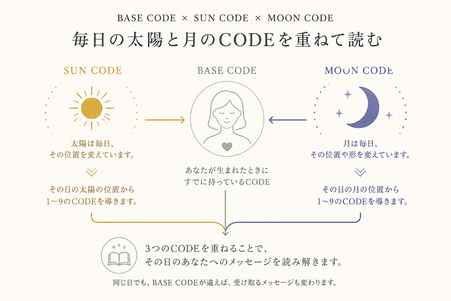 PERSONAL CORDとSUN CODEとMOON CODEを重ねて読む仕組み