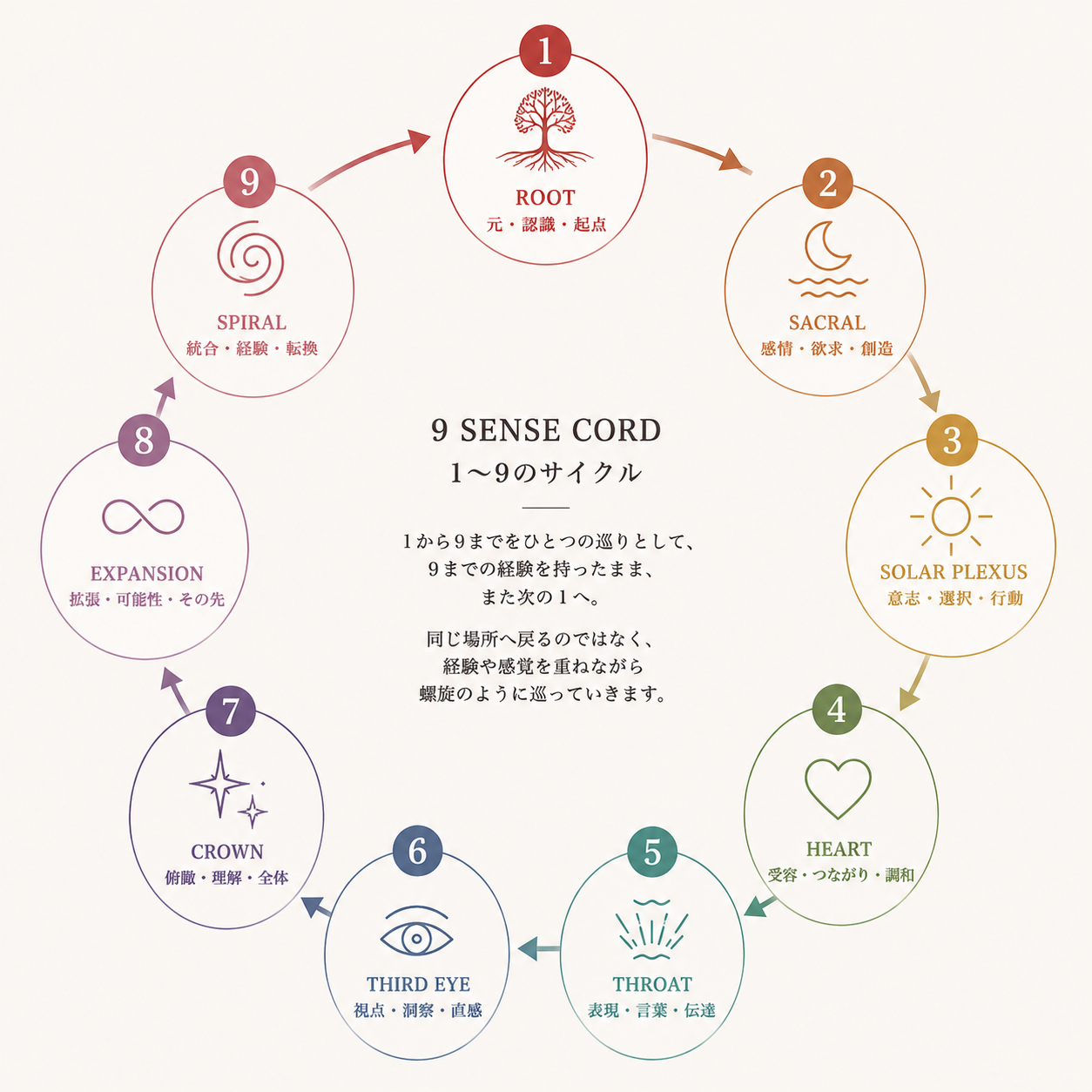 9 SENSE CORD 1から9のサイクル